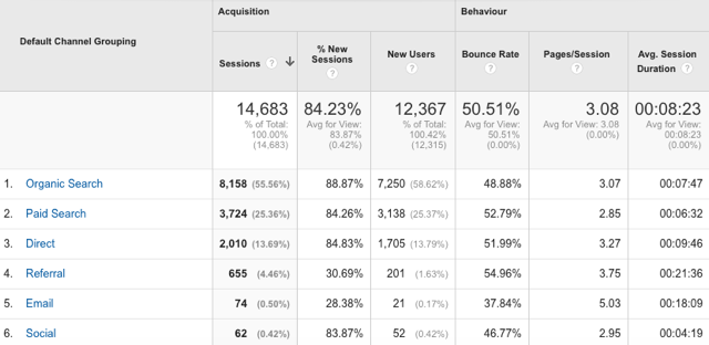 Behaviour Overview