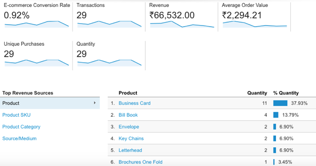 Ecommerce Overview