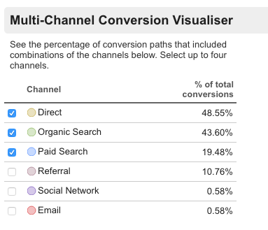 Multi-channel Conversion Visualiser