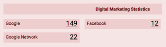 Digital Marketing Stats