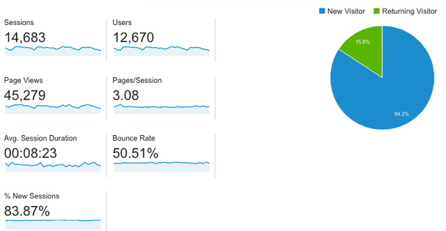 Audience Overview